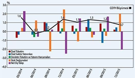 Büyüme rakamlarımız  nasıl yorumlanmalı