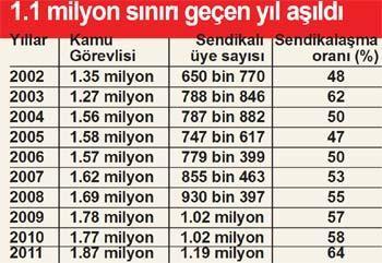 Çelik: Sendikalı memur sayısı yüzde 15 arttı