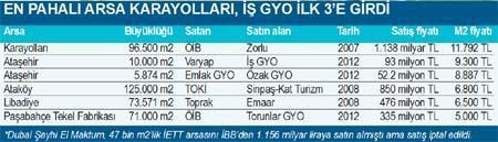 İş GYO, finans merkezine ‘rekor fiyattan’ adım attı