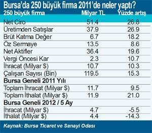 Sanayi üssü Bursa’nın ihracatı 11.7 milyar dolar ithalatı 11.9 milyar dolar