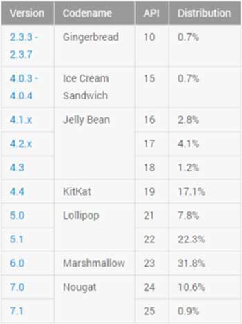 Androidin güncel kullanım oranları açıklandı