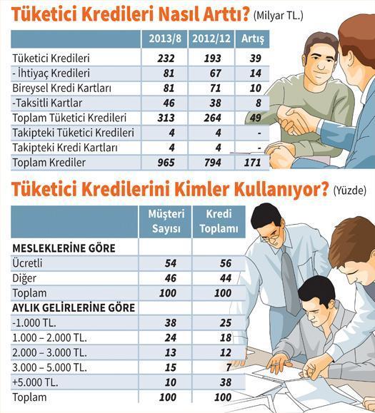 İhtiyaç kredisi ve kredi kartı borçluları kim