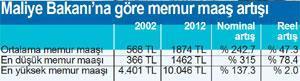 En yüksek memur maaşı 10 yılda yüzde 2 arttı