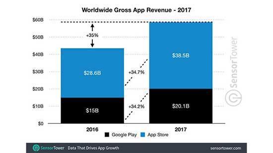 2017de uygulama geliri yüzde 35 artarak 60 milyar dolara ulaştı