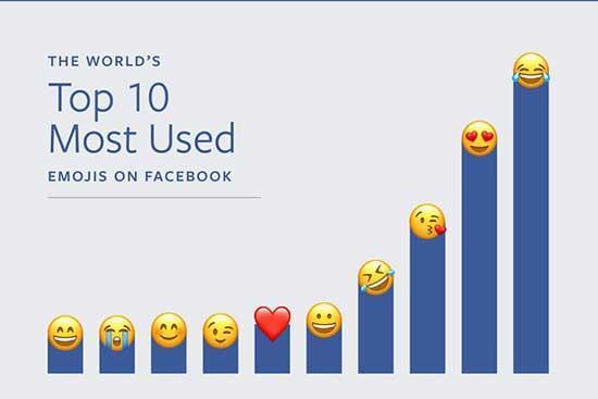 Facebook, en çok hangi emojilerin kullanıldığını açıkladı