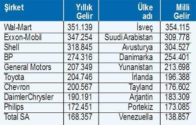 Şirketler ve ülkeler karşılaştırılırsa