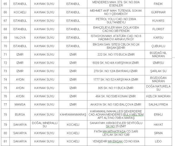 İşte damacana suları kirli olan 114 bayi