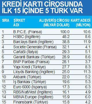GARANTİ AVRUPA KART LİGİNDE İLK 3’E KOŞUYOR