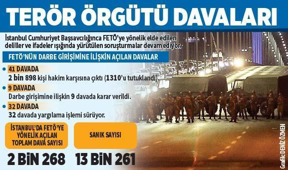 İstanbul’da 13 bin FETÖ’cü yargıda