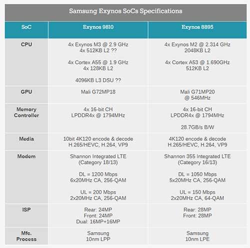 Samsung, yeni mobil işlemcisi Exynos 9810un özelliklerini açıkladı