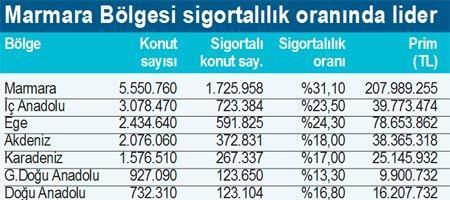 16 milyon konutun 12 milyonu sigortasız