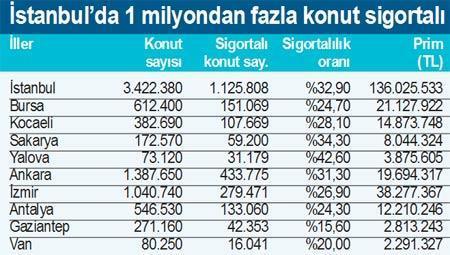 16 milyon konutun 12 milyonu sigortasız