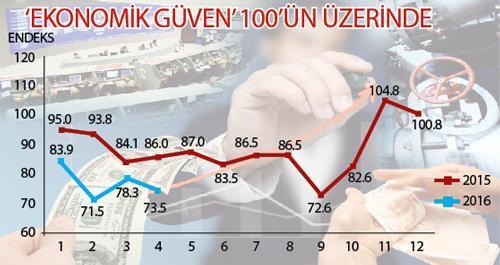 Üreticinin güveni yüksek