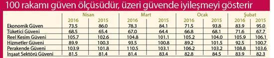 Üreticinin güveni yüksek