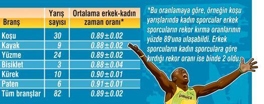 Erkek sporcular kadınları eziyor