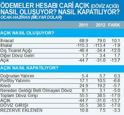Cari açık küçülüyor ama unutmayalım bunun bir faturası var
