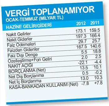 Cari açık küçülürken bütçe açığı büyüyor