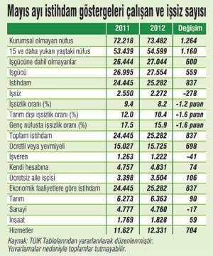 Yavaşlamaya rağmen işsizlik ABD’den de iyi