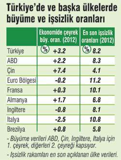 Yavaşlamaya rağmen işsizlik ABD’den de iyi