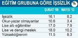 Yavaşlamaya rağmen işsizlik ABD’den de iyi