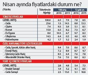 FİYATLARDA DÜŞÜŞ SEZONU BAŞLADI