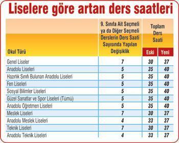 Haftalık ders saati 40’a çıktı