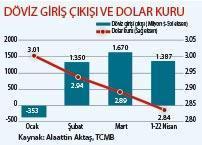 Dolar n’oldu da tırmanışa geçti