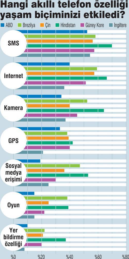 Akıllı telefon hayatı nasıl değiştirdi