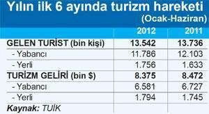 Türkiye’de yabancı turist 8 gece kalıyor 631 $ bırakıp gidiyor