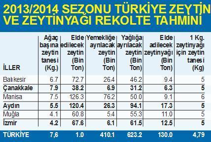 Zeytinde üretim düştü zeytinyağı fiyatı artacak