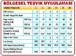 Teşvik artsa da yatırımcı İstanbul’dan kopamıyor