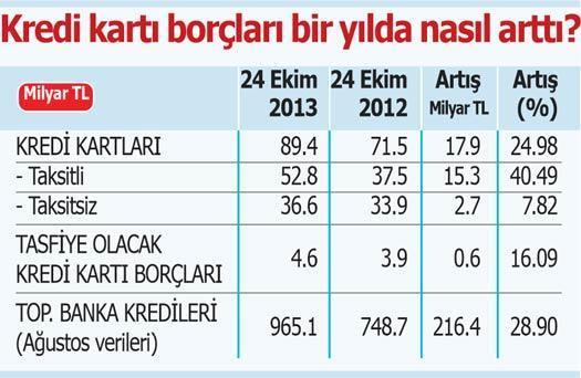 Kredi kartı konusu abartılıyor mu
