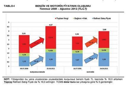 Benzin Türk insanına 3 katı daha pahalı satılıyor