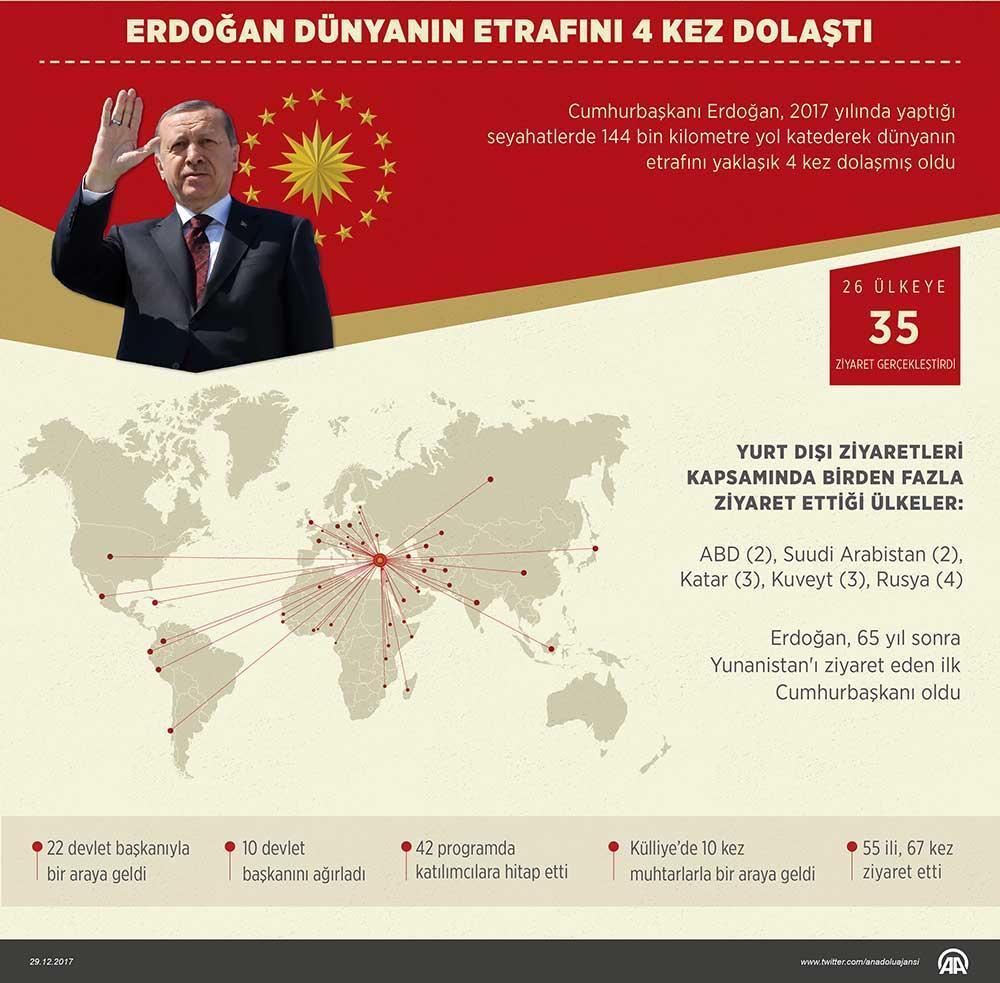 Cumhurbaşkanı Erdoğan bir yılda dünyanın etrafını 4 kez dolaştı