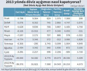 Mayıs ayından bu yana cari açık 24.3 milyar $ döviz girişi 10.7 milyar $
