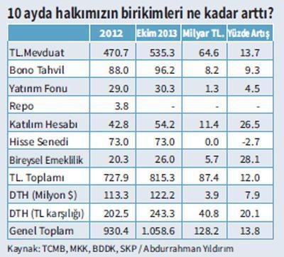 Halkımız TL’sini de dövizini de bankada saklıyor