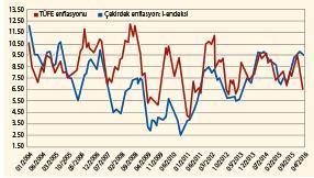 Önümüzdeki dönemde faizler düşecek mi