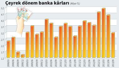 BANKALAR İÇİN YILIN EN ZAYIF DÖNEMİ