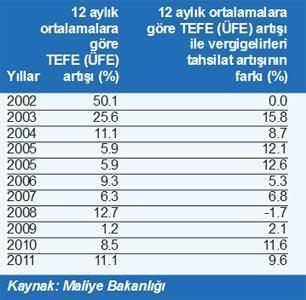 Enflasyon düşünce gelir yönetimi kolaylaşıyor