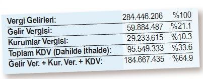 Enflasyon düşünce gelir yönetimi kolaylaşıyor