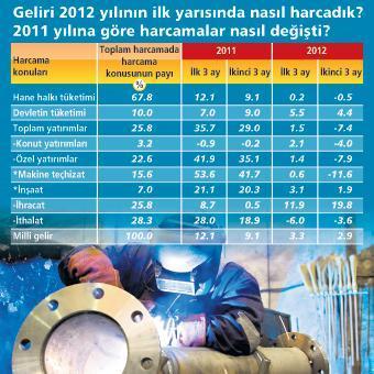Vatandaş harcamadı, yatırım durdu, büyüme %2.9’a DÜŞTÜ