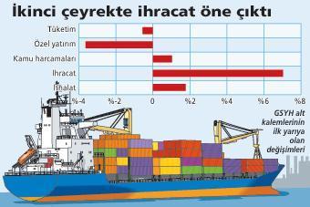 Vatandaş harcamadı, yatırım durdu, büyüme %2.9’a DÜŞTÜ