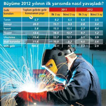 Vatandaş harcamadı, yatırım durdu, büyüme %2.9’a DÜŞTÜ