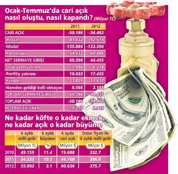Cari açık küçülüyor, bütçe açığı ve büyüme korkutuyor