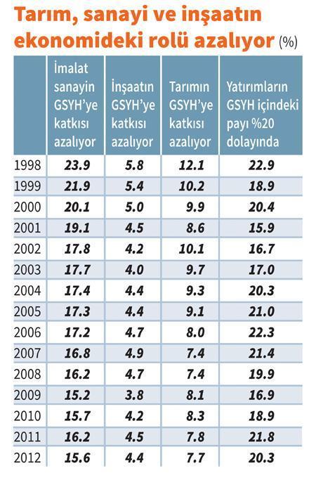 Yatırımlar nereye gidiyor