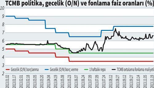 Sıkı para politikasına devam