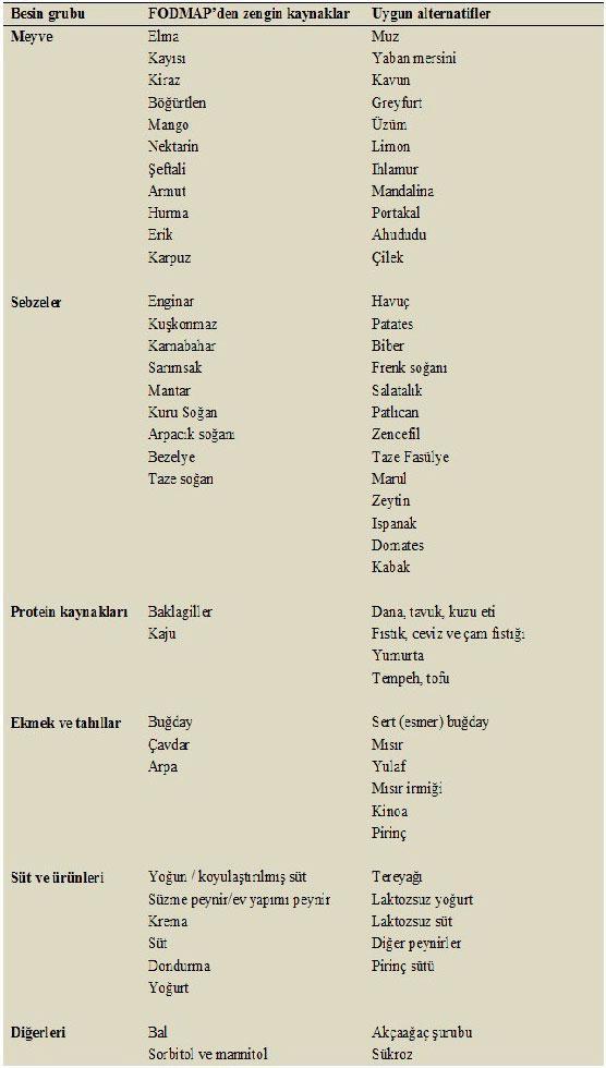 İrritabl bağırsak sendromu için FODMAP diyeti