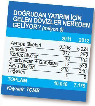 Ne gelirse Avrupa’dan geliyor Körfez’den para geldiği yok