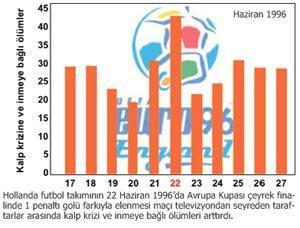 Dünya Kupası kalp sağlığını etkiliyor