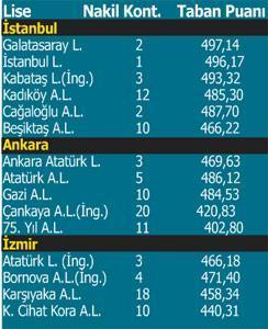 Nakiller sürüyor liseler dolmuyor
